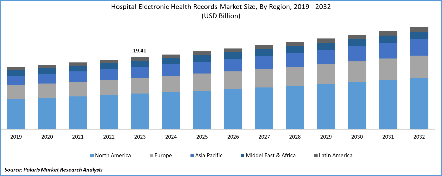 Hospital Electronic Health Records Market